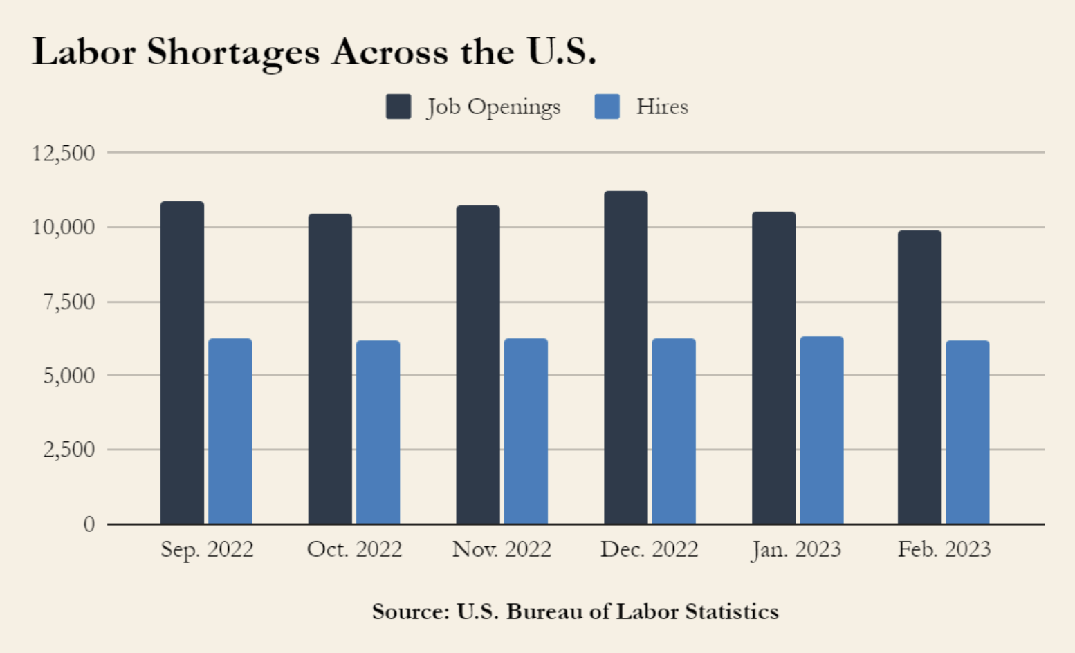 Labor Shortages Across the U.S.